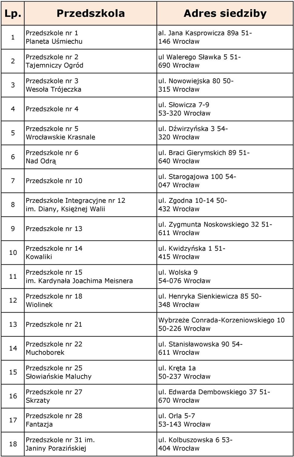 Słowicza 7-9 53-320 Wrocław 5 6 Przedszkole nr 5 Wrocławskie Krasnale Przedszkole nr 6 Nad Odrą ul. Dźwirzyńska 3 54-320 Wrocław ul. Braci Gierymskich 89 51-640 Wrocław 7 Przedszkole nr 10 ul.