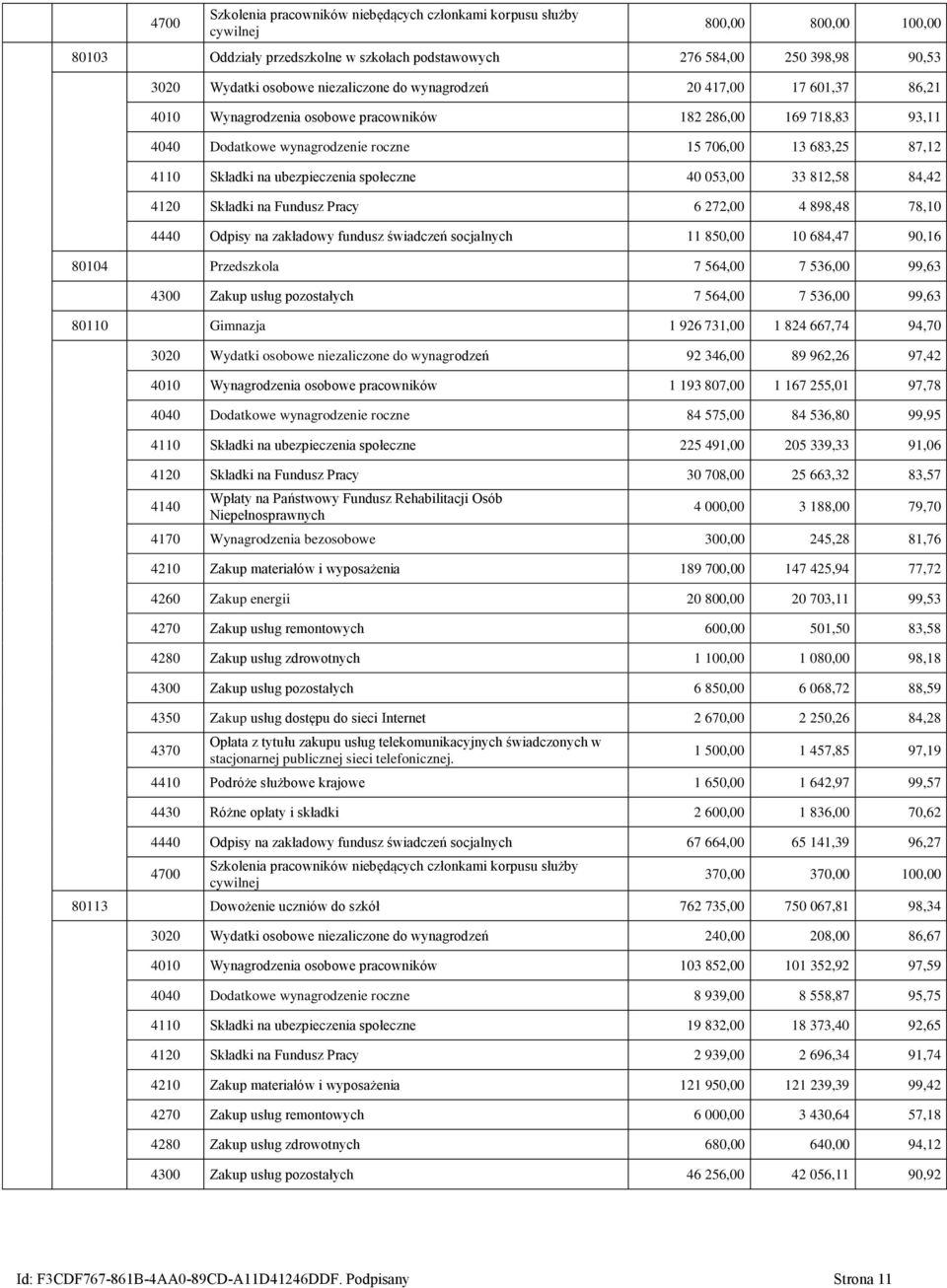 ubezpieczenia społeczne 40 053,00 33 812,58 84,42 4120 Składki na Fundusz Pracy 6 272,00 4 898,48 78,10 4440 Odpisy na zakładowy fundusz świadczeń socjalnych 11 850,00 10 684,47 90,16 80104