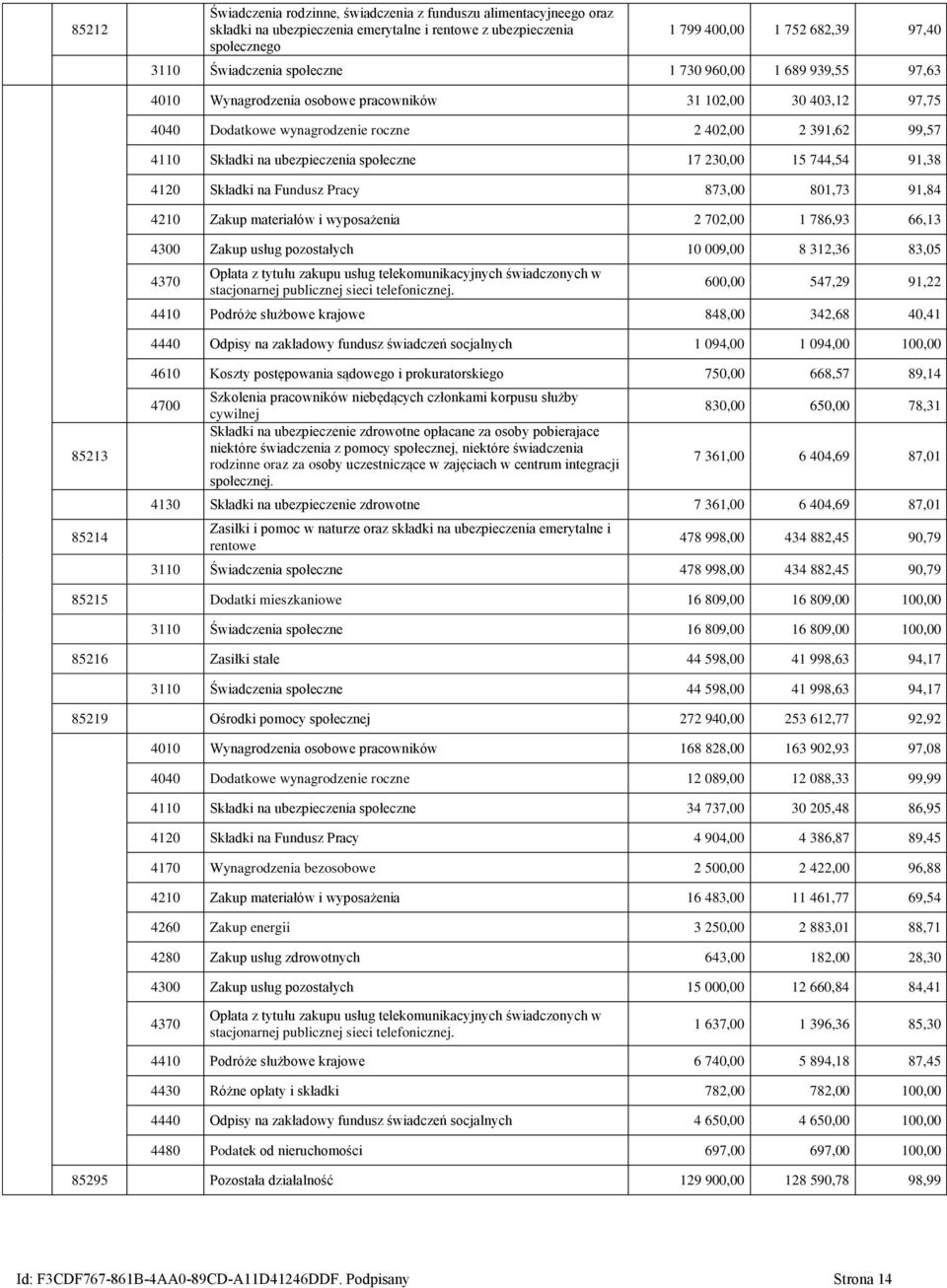 społeczne 17 230,00 15 744,54 91,38 4120 Składki na Fundusz Pracy 873,00 801,73 91,84 4210 Zakup materiałów i wyposażenia 2 702,00 1 786,93 66,13 4300 Zakup usług pozostałych 10 009,00 8 312,36 83,05