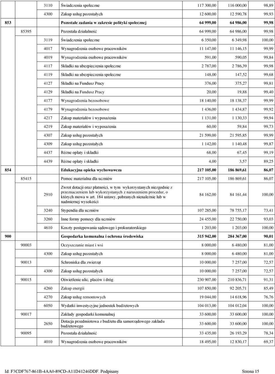 pracowników 591,00 590,05 99,84 4117 Składki na ubezpieczenia społeczne 2 787,00 2 786,39 99,98 4119 Składki na ubezpieczenia społeczne 148,00 147,52 99,68 4127 Składki na Fundusz Pracy 376,00 375,27