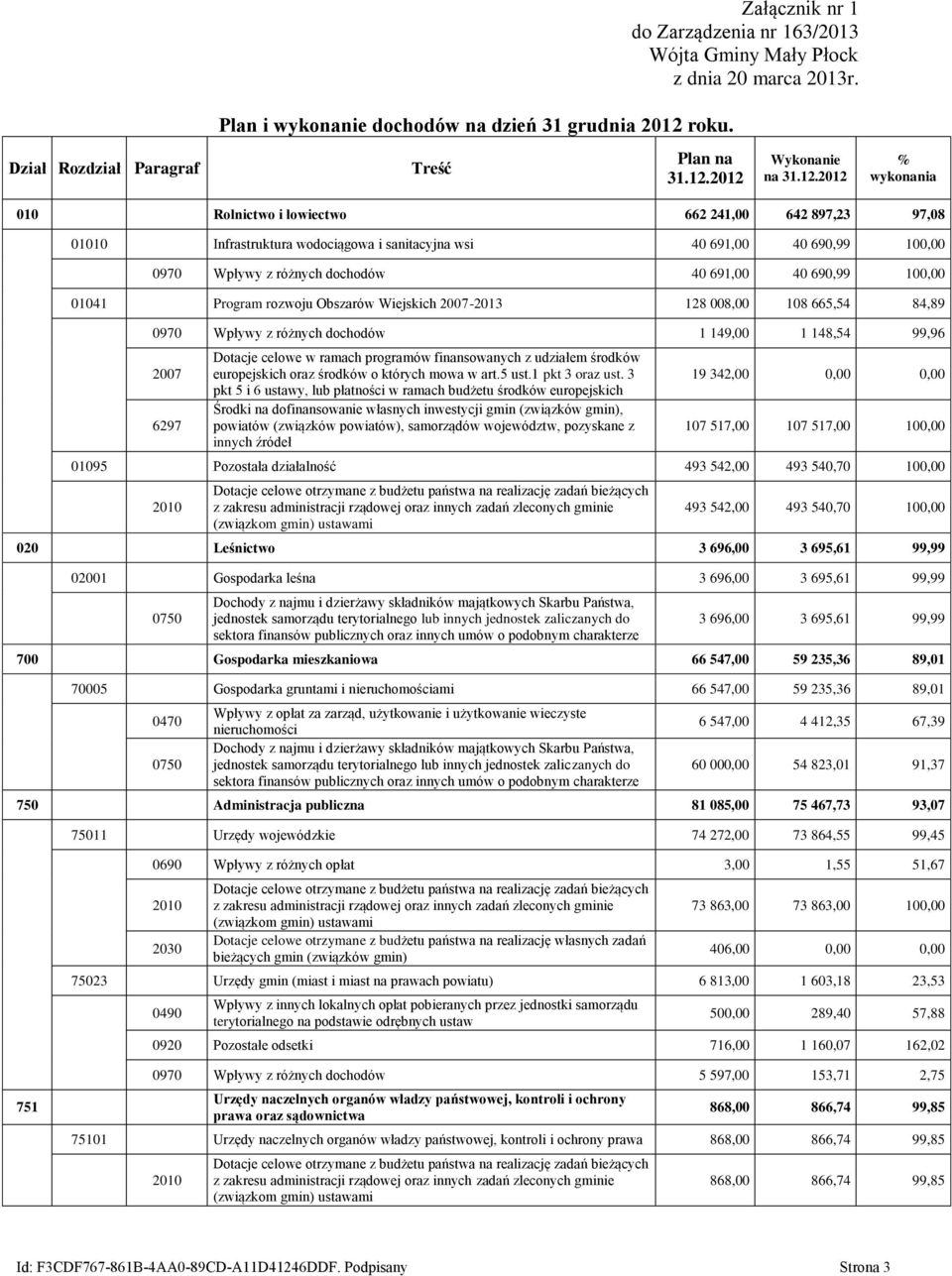 690,99 100,00 01041 Program rozwoju Obszarów Wiejskich 2007-2013 128 008,00 108 665,54 84,89 0970 Wpływy z różnych dochodów 1 149,00 1 148,54 99,96 2007 6297 Dotacje celowe w ramach programów