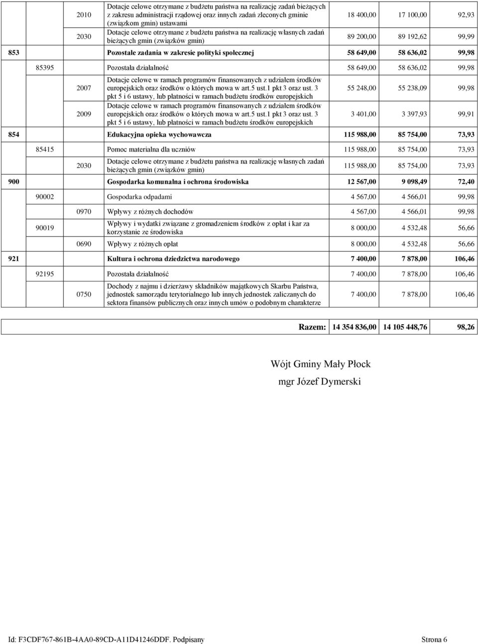 649,00 58 636,02 99,98 85395 Pozostała działalność 58 649,00 58 636,02 99,98 2007 2009 Dotacje celowe w ramach programów finansowanych z udziałem środków europejskich oraz środków o których mowa w