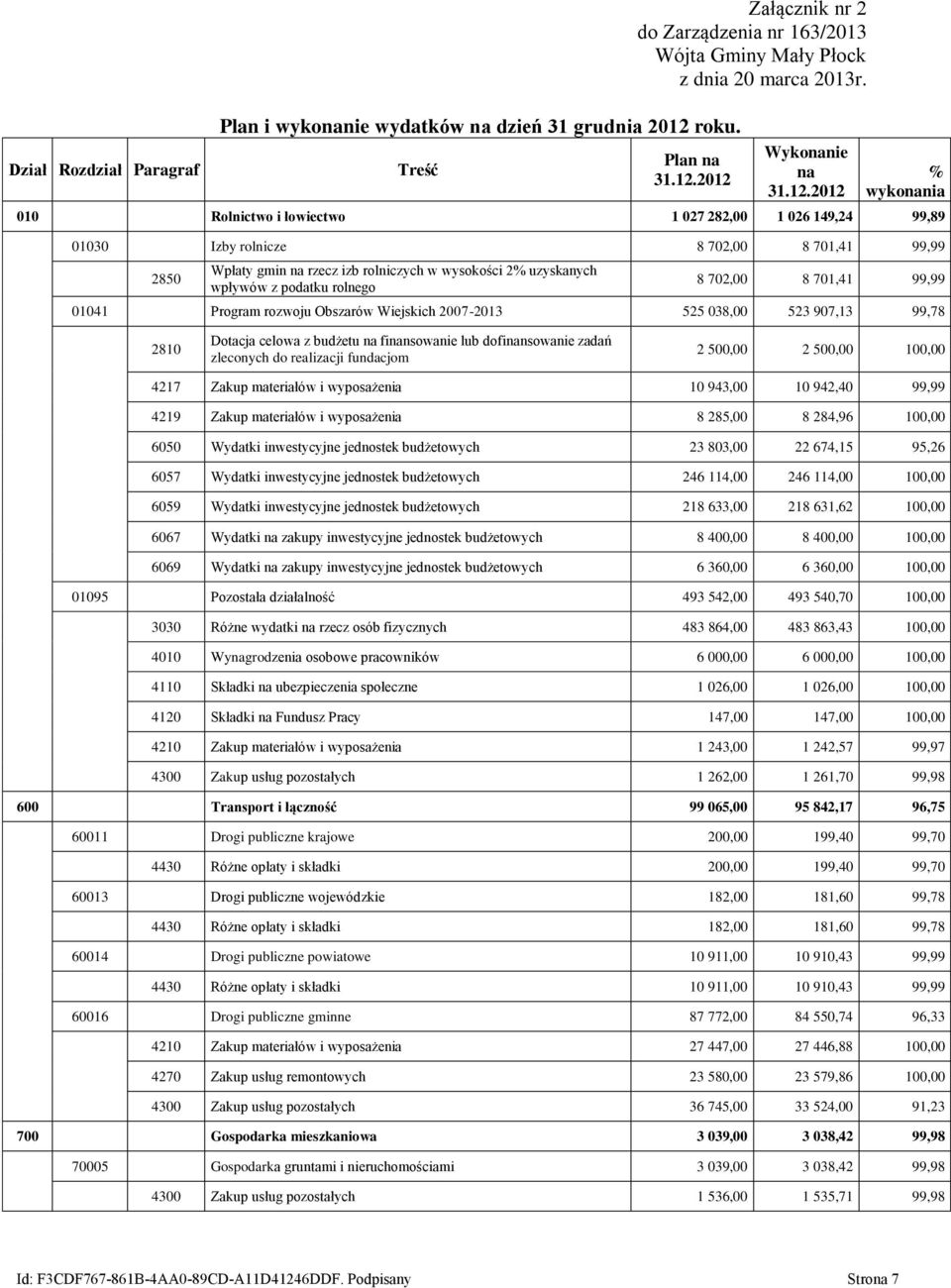 podatku rolnego 8 702,00 8 701,41 99,99 01041 Program rozwoju Obszarów Wiejskich 2007-2013 525 038,00 523 907,13 99,78 2810 Dotacja celowa z budżetu na finansowanie lub dofinansowanie zadań zleconych