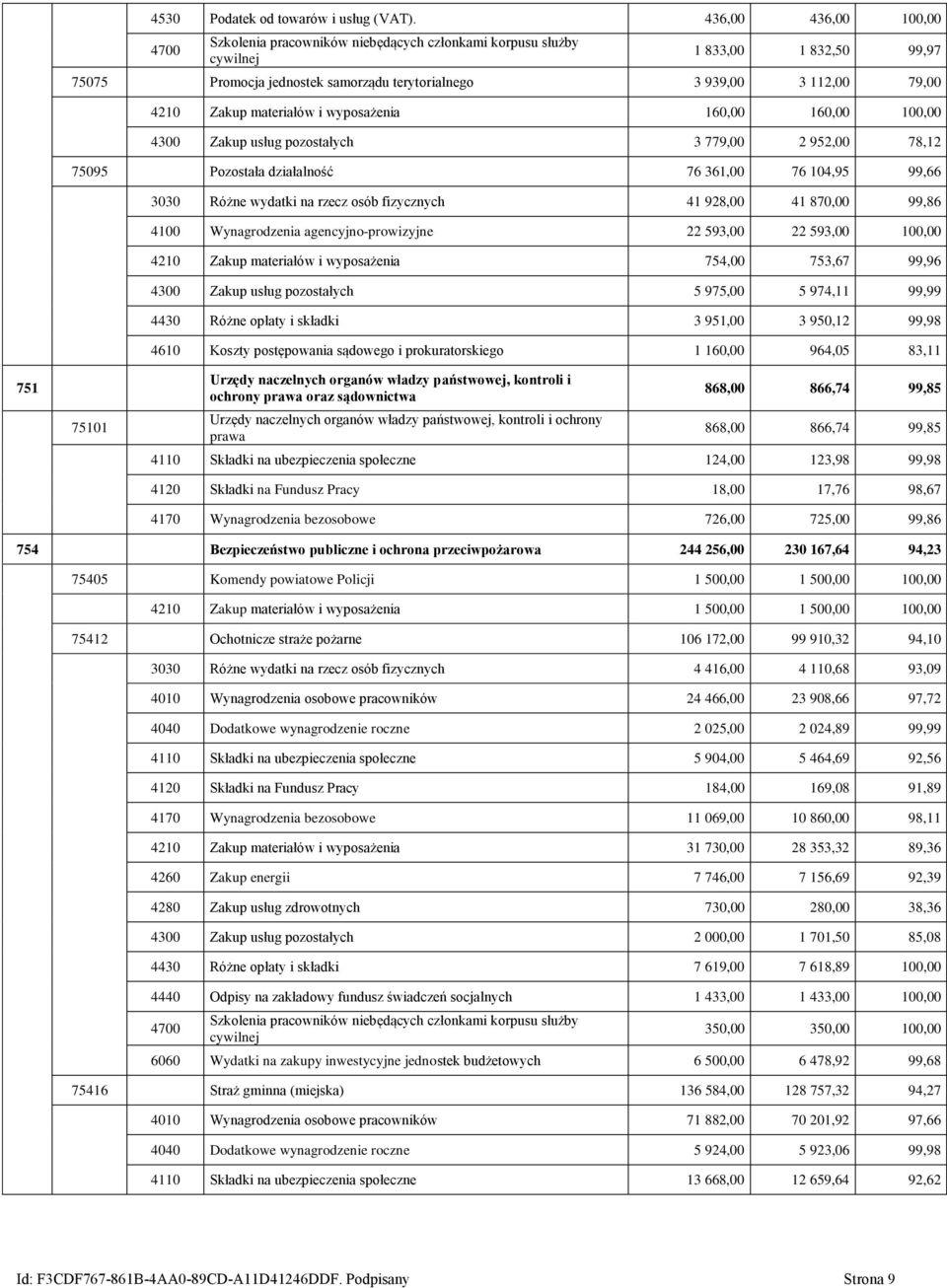 Zakup materiałów i wyposażenia 160,00 160,00 100,00 4300 Zakup usług pozostałych 3 779,00 2 952,00 78,12 75095 Pozostała działalność 76 361,00 76 104,95 99,66 3030 Różne wydatki na rzecz osób