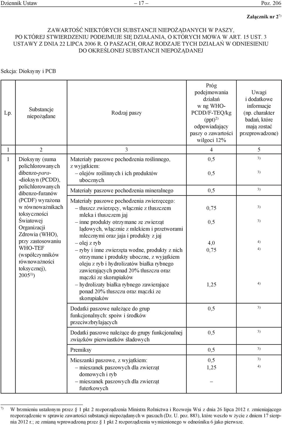 Substancje niepożądane Rodzaj paszy Próg podejmowania działań w ng WHO- PCDD/F-TEQ/kg (ppt) odpowiadający paszy o zawartości wilgoci 12% Uwagi i dodatkowe informacje (np.