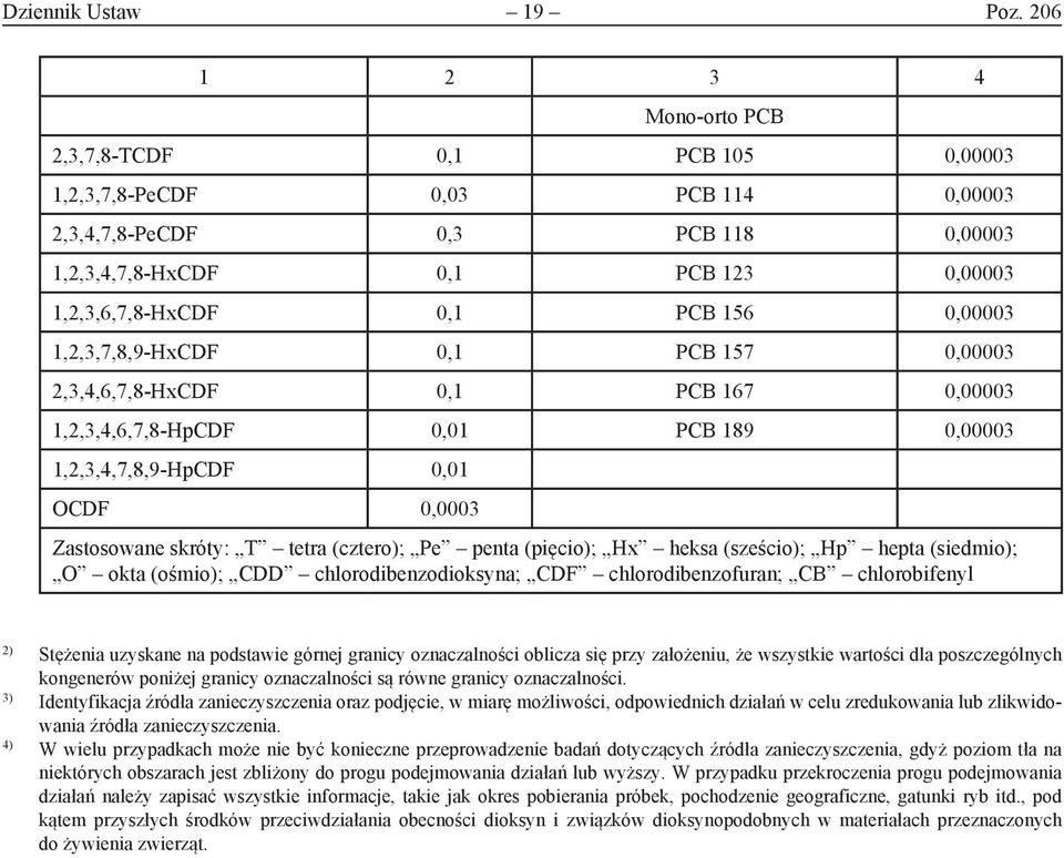 1,2,3,7,8,9-HxCDF 0,1 PCB 157 0,00003 2,3,4,6,7,8-HxCDF 0,1 PCB 167 0,00003 1,2,3,4,6,7,8-HpCDF 0,01 PCB 189 0,00003 1,2,3,4,7,8,9-HpCDF 0,01 OCDF 0,0003 Zastosowane skróty: T tetra (cztero); Pe