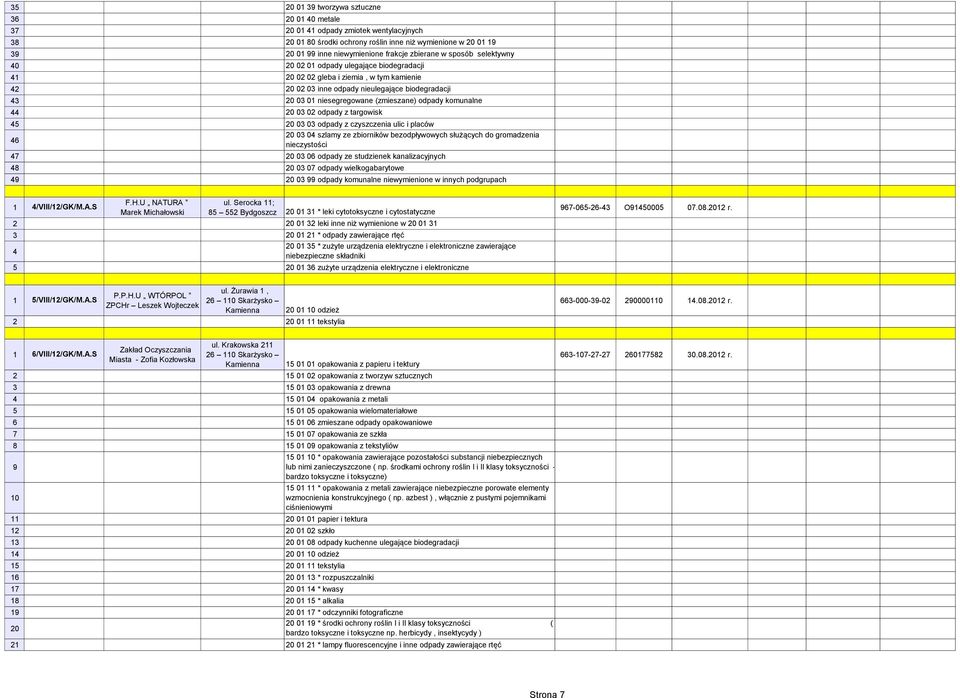 (zmieszane) odpady komunalne 44 20 03 02 odpady z targowisk 45 20 03 03 odpady z czyszczenia ulic i placów 46 47 20 03 06 odpady ze studzienek kanalizacyjnych 48 20 03 07 odpady wielkogabarytowe 49