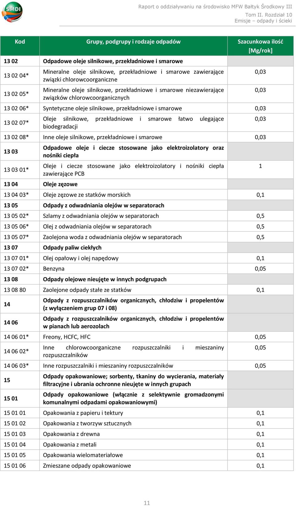 ulegające biodegradacji 13 02 08* Inne oleje silnikowe, przekładniowe i smarowe 0,03 13 03 13 03 01* 13 04 Oleje zęzowe Odpadowe oleje i ciecze stosowane jako elektroizolatory oraz nośniki ciepła