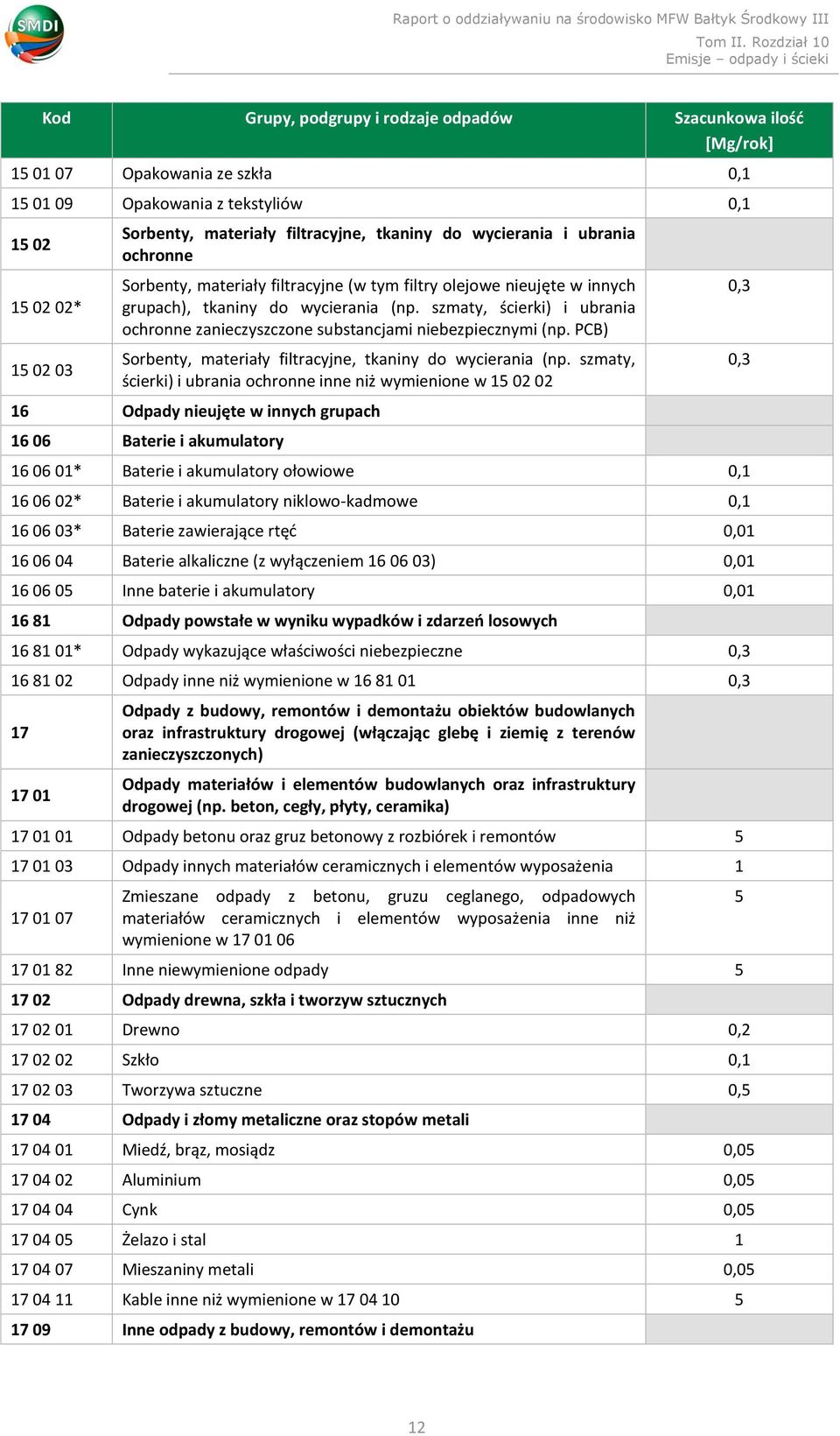 PCB) Sorbenty, materiały filtracyjne, tkaniny do wycierania (np.