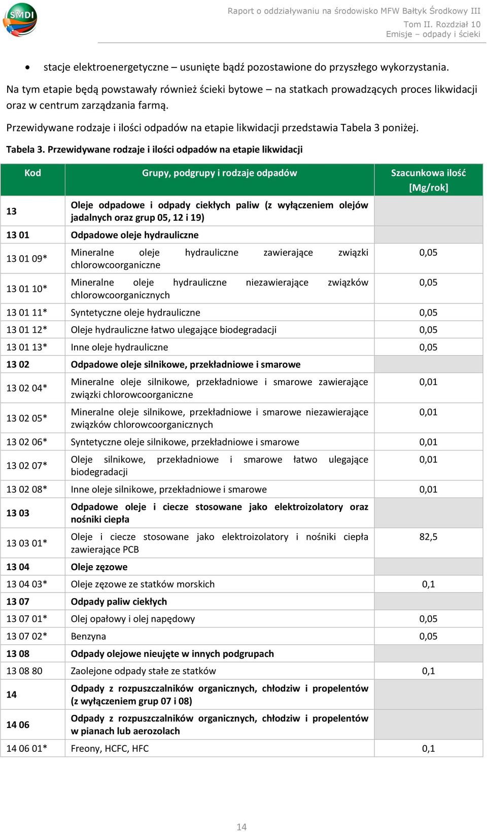 Przewidywane rodzaje i ilości odpadów na etapie likwidacji przedstawia Tabela 3 