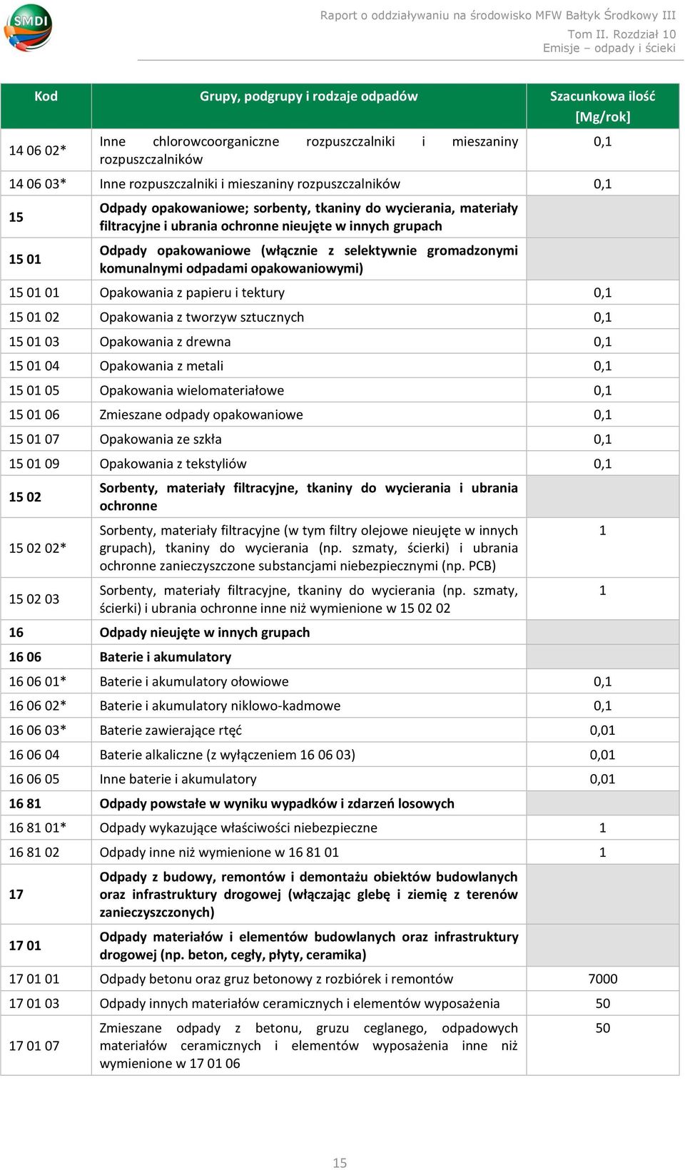 papieru i tektury 0,1 15 01 02 Opakowania z tworzyw sztucznych 0,1 15 01 03 Opakowania z drewna 0,1 15 01 04 Opakowania z metali 0,1 15 01 05 Opakowania wielomateriałowe 0,1 15 01 06 Zmieszane odpady