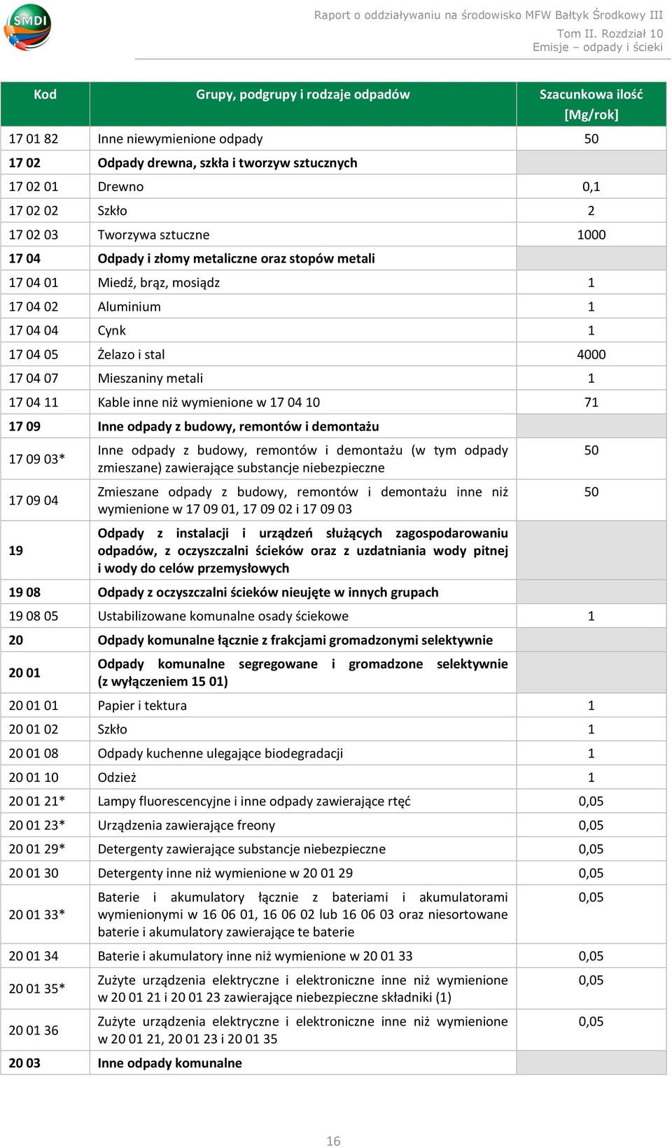 z budowy, remontów i demontażu 17 09 03* 17 09 04 19 Inne odpady z budowy, remontów i demontażu (w tym odpady zmieszane) zawierające substancje niebezpieczne Zmieszane odpady z budowy, remontów i