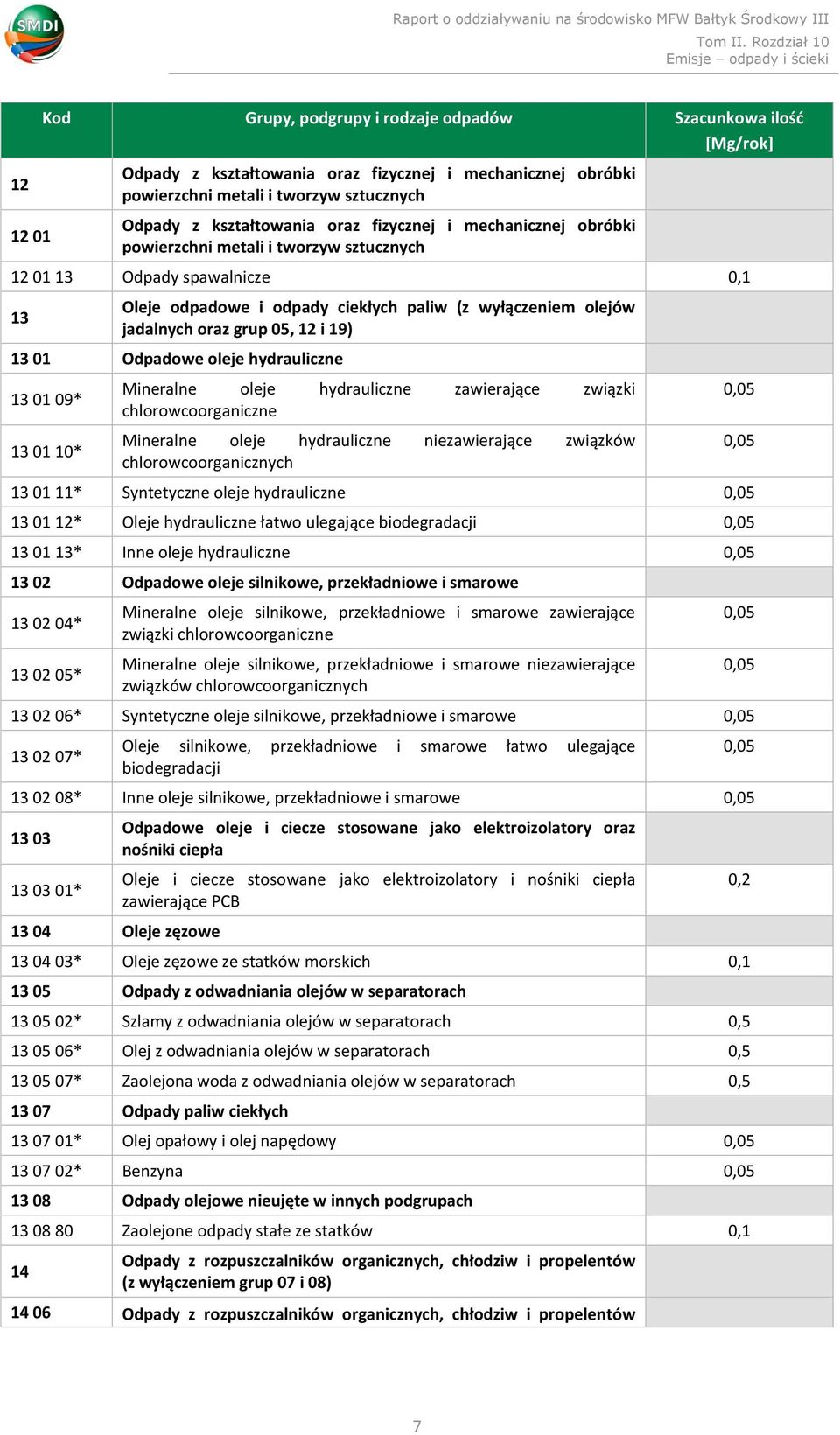 Mineralne oleje hydrauliczne zawierające związki chlorowcoorganiczne Mineralne oleje hydrauliczne niezawierające związków chlorowcoorganicznych 13 01 11* Syntetyczne oleje hydrauliczne 13 01 12*