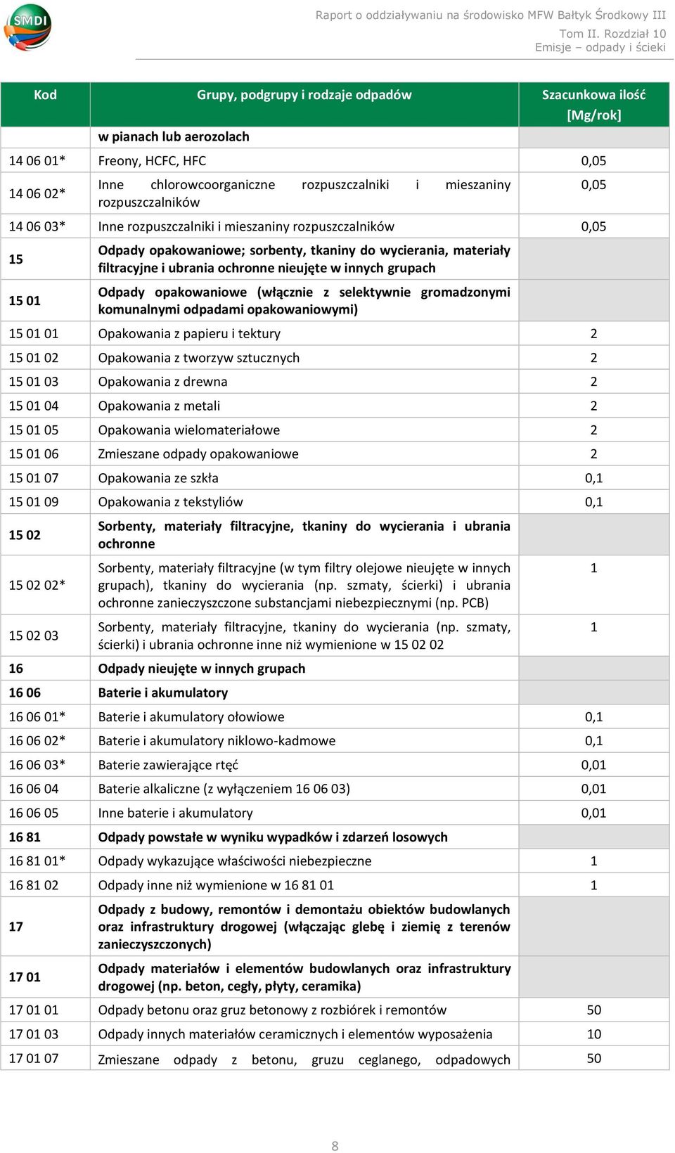 odpadami opakowaniowymi) 15 01 01 Opakowania z papieru i tektury 2 15 01 02 Opakowania z tworzyw sztucznych 2 15 01 03 Opakowania z drewna 2 15 01 04 Opakowania z metali 2 15 01 05 Opakowania