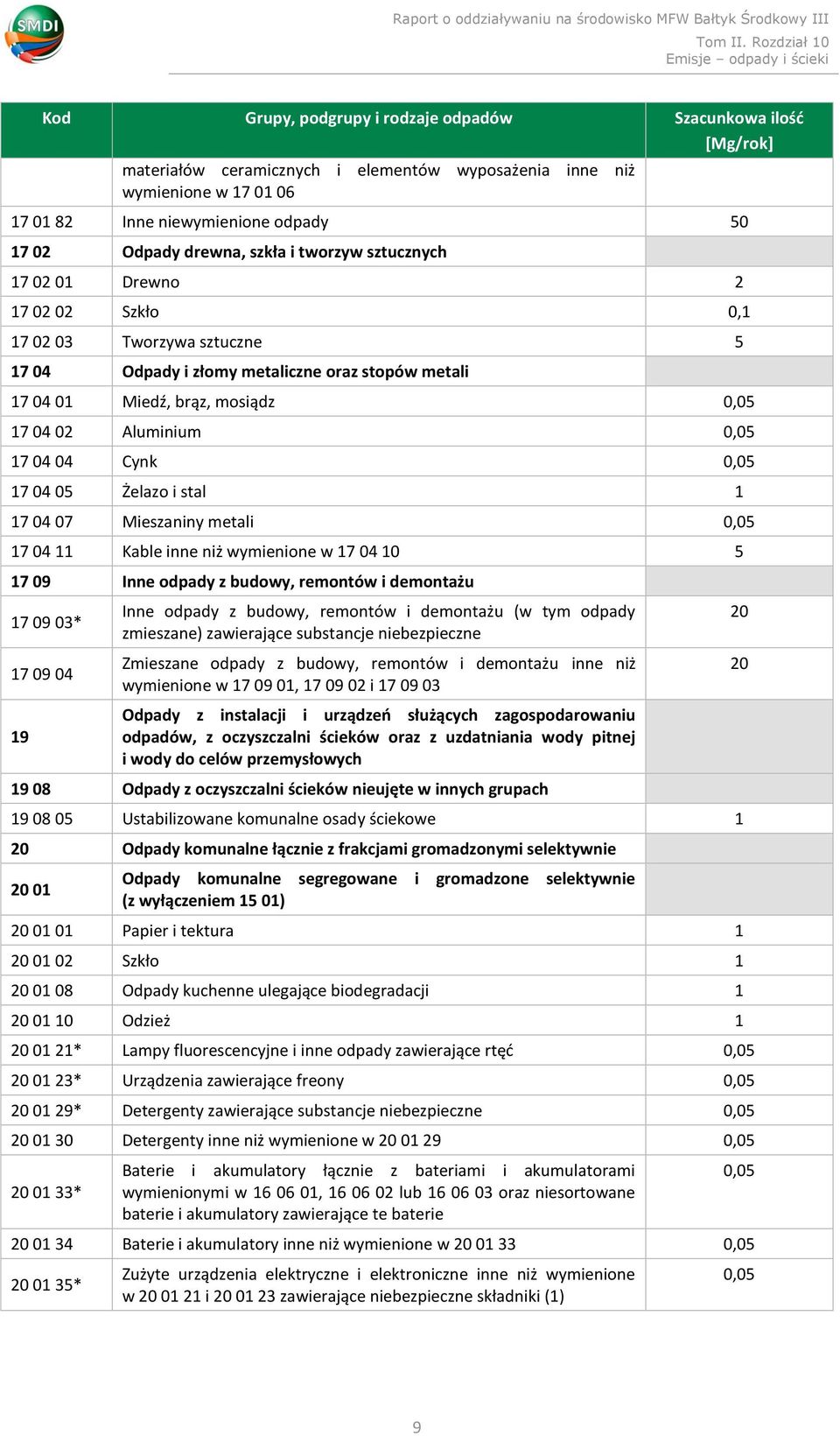 17 04 11 Kable inne niż wymienione w 17 04 10 5 17 09 Inne odpady z budowy, remontów i demontażu 17 09 03* 17 09 04 19 Inne odpady z budowy, remontów i demontażu (w tym odpady zmieszane) zawierające