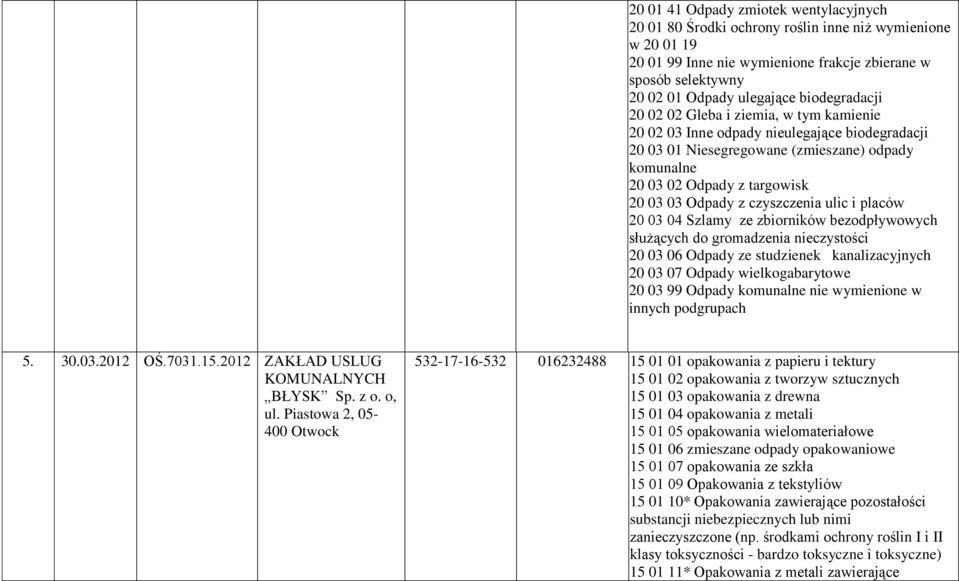 czyszczenia ulic i placów 20 03 04 Szlamy ze zbiorników bezodpływowych służących do gromadzenia nieczystości 20 03 06 Odpady ze studzienek kanalizacyjnych 20 03 07 Odpady wielkogabarytowe 20 03 99