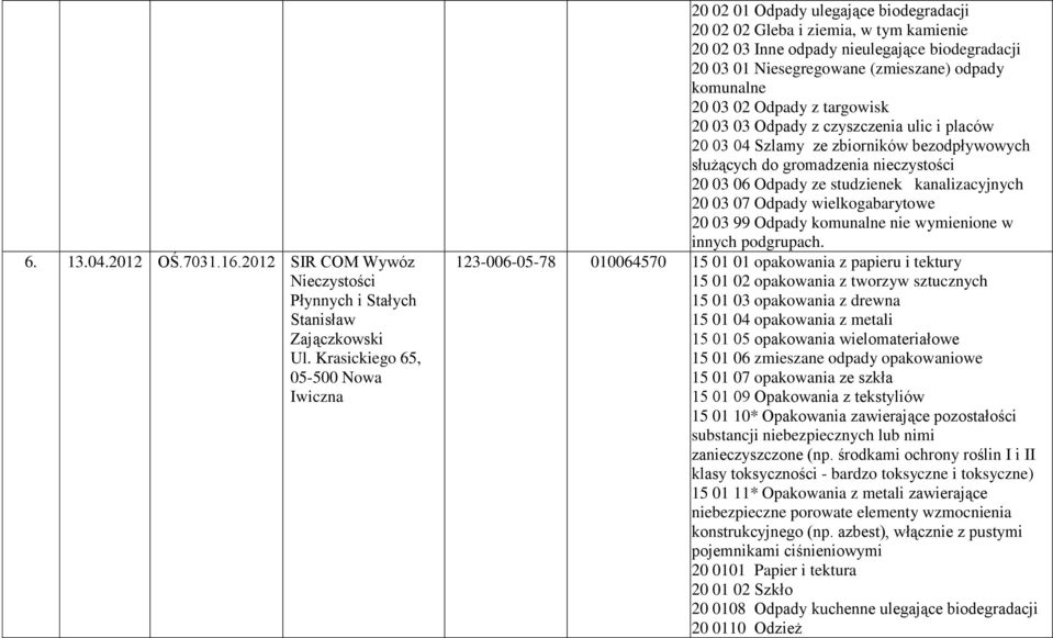 odpady 20 03 02 Odpady z targowisk 20 03 03 Odpady z czyszczenia ulic i placów 20 03 04 Szlamy ze zbiorników bezodpływowych służących do gromadzenia nieczystości 20 03 06 Odpady ze studzienek