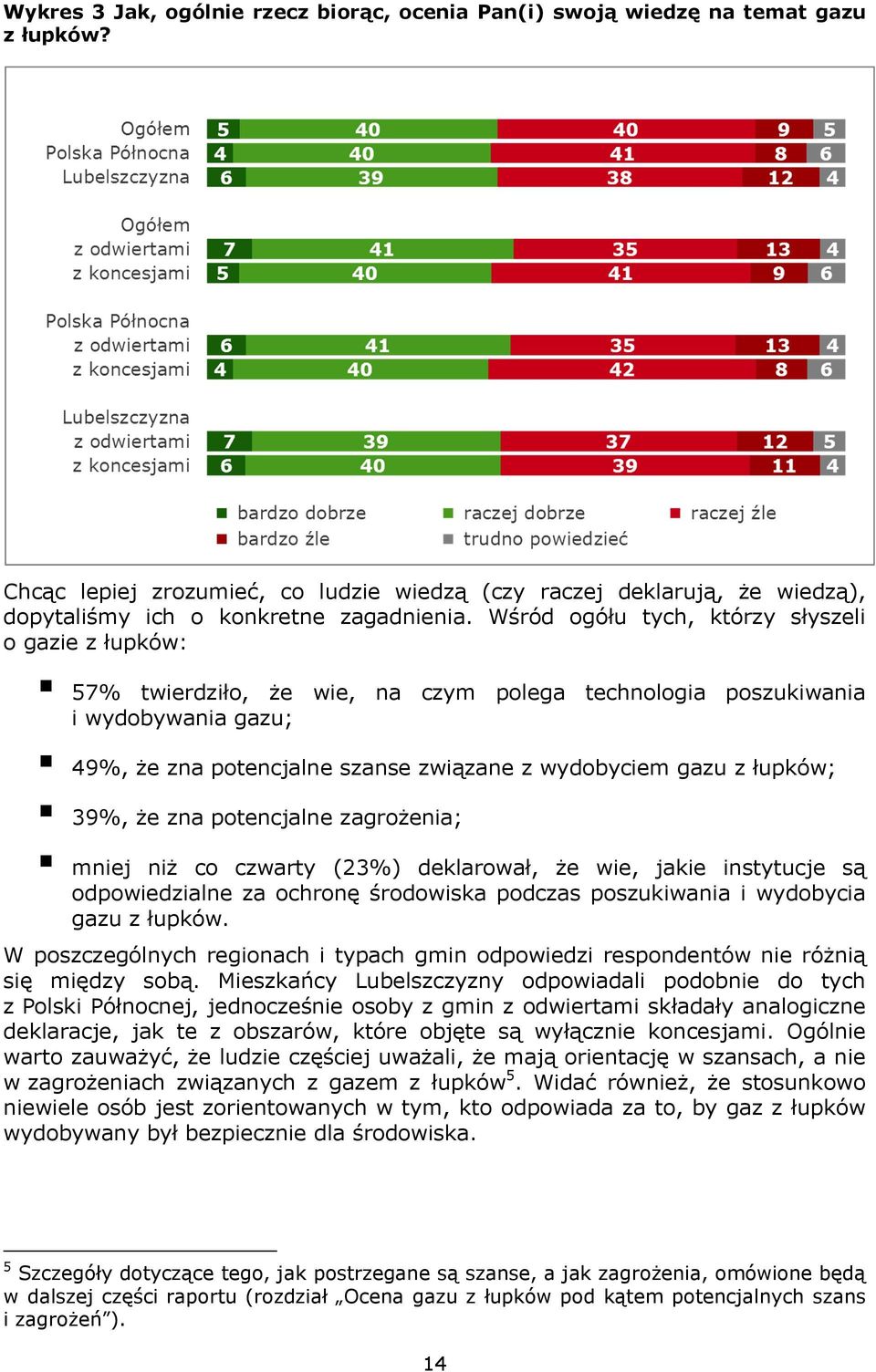 Wśród ogółu tych, którzy słyszeli o gazie z łupków: 57% twierdziło, że wie, na czym polega technologia poszukiwania i wydobywania gazu; 49%, że zna potencjalne szanse związane z wydobyciem gazu z