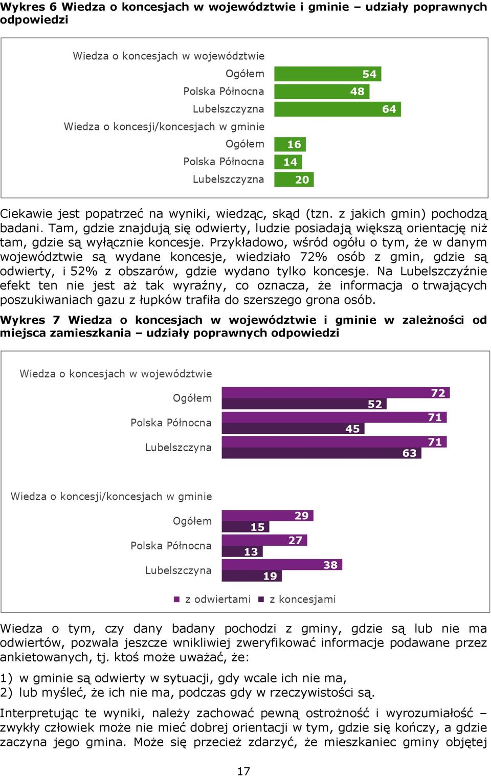 Przykładowo, wśród ogółu o tym, że w danym województwie są wydane koncesje, wiedziało 72% osób z gmin, gdzie są odwierty, i 52% z obszarów, gdzie wydano tylko koncesje.