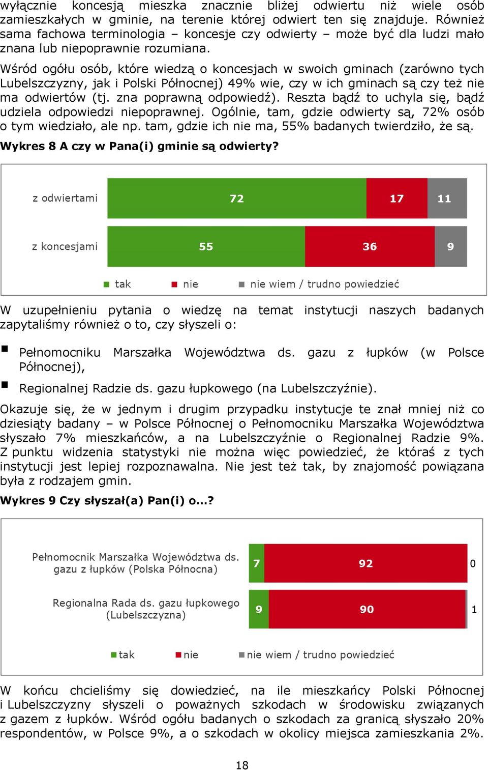 Wśród ogółu osób, które wiedzą o koncesjach w swoich gminach (zarówno tych Lubelszczyzny, jak i Polski Północnej) 49% wie, czy w ich gminach są czy też nie ma odwiertów (tj. zna poprawną odpowiedź).