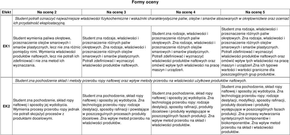 Wymienia właściwości produktów naftowych, lecz nie potrafi ich zdefiniować i nie zna metod ich wyznaczania. Student zna rodzaje, właściwości i przeznaczenie różnych paliw okrętowych.