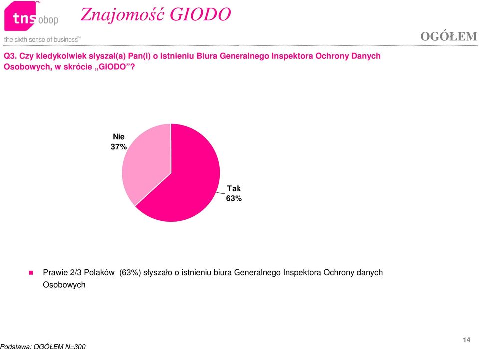 Inspektora Ochrony Danych Osobowych, w skrócie GIODO?