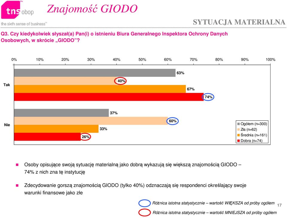 1 2 3 4 5 6 7 8 9 10 63% Tak 4 6 74% 3 Nie 33% 6 Ogółem (n=300) Zła (n=62) 26% Średnia (n=161) Dobra (n=74) Osoby opisujące