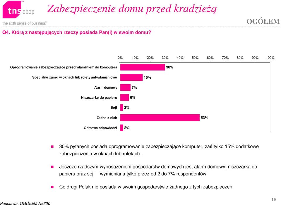 6% Sejf Żadne z nich 53% Odmowa odpowiedzi 3 pytanych posiada oprogramowanie zabezpieczające komputer, zaś tylko 15% dodatkowe zabezpieczenia w oknach lub roletach.