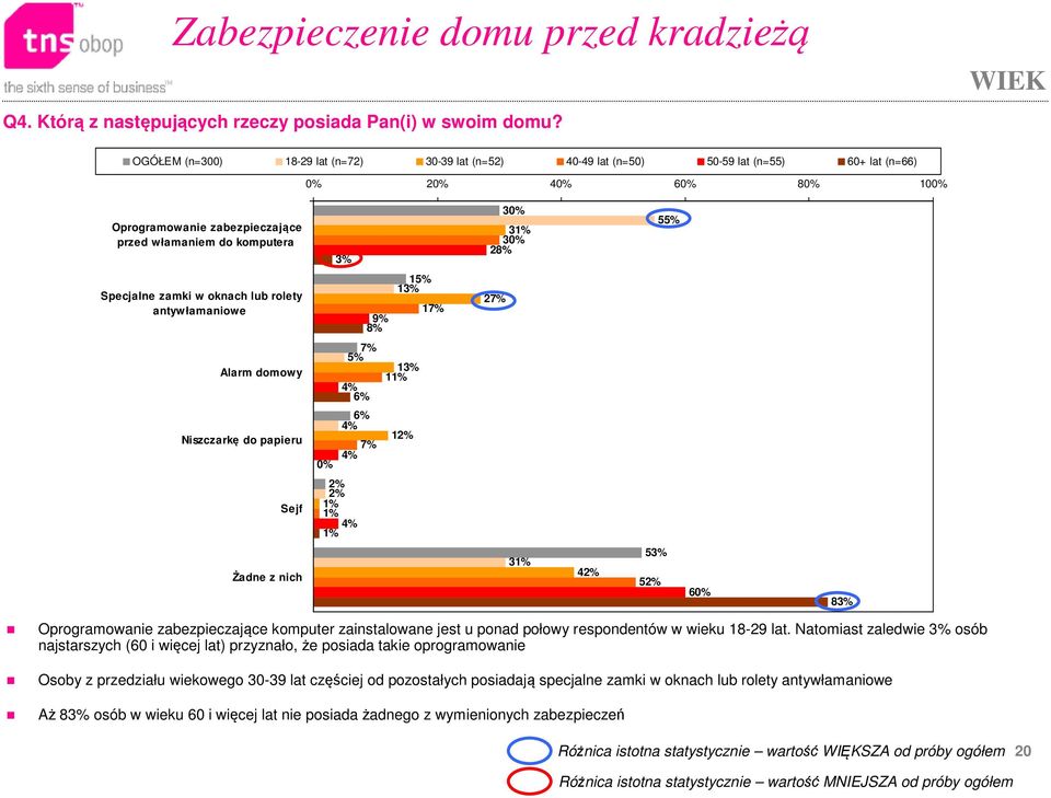 zamki w oknach lub rolety antywłamaniowe 9% 8% 15% 13% 1 2 Alarm domowy 5% 4% 6% 13% 11% Niszczarkę do papieru 6% 4% 4% 1 Sejf 1% 1% 4% 1% Żadne z nich 31% 4 53% 5 6 83% Oprogramowanie