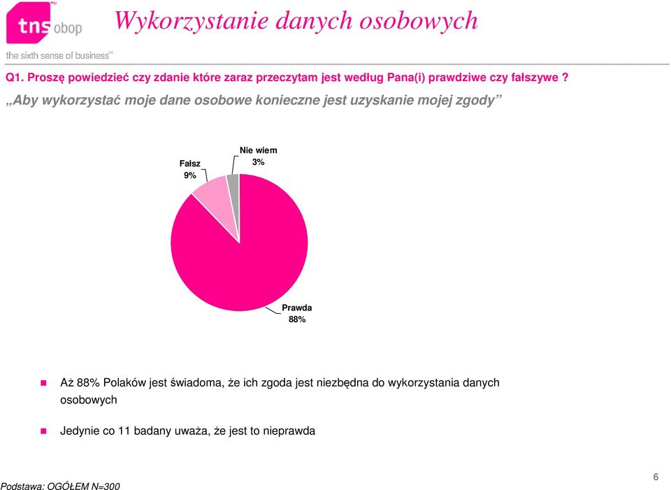 Aby wykorzystać moje dane osobowe konieczne jest uzyskanie mojej zgody Fałsz 9% Nie wiem 3% Prawda