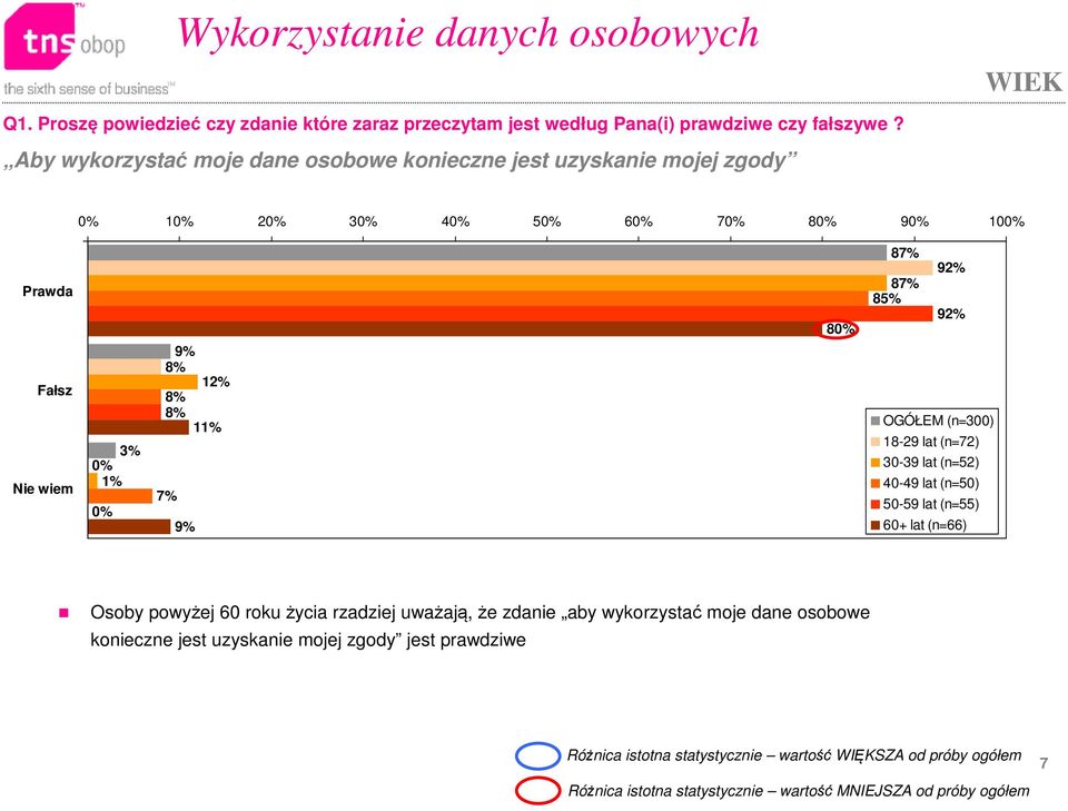 Aby wykorzystać moje dane osobowe konieczne jest uzyskanie mojej zgody 1 2 3 4 5 6 7 8 9 10 Prawda Fałsz Nie wiem 3% 1% 9% 8% 1 8%