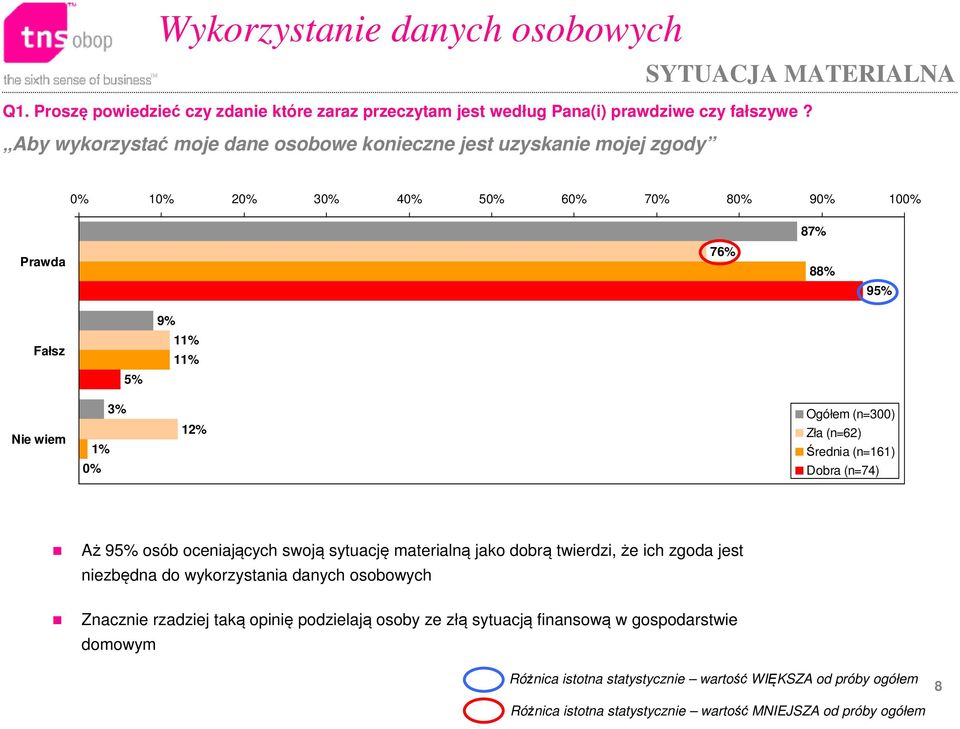 11% 5% Nie wiem 3% 1% 1 Ogółem (n=300) Zła (n=62) Średnia (n=161) Dobra (n=74) Aż 95% osób oceniających swoją sytuację materialną jako dobrą