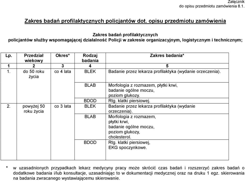 Przedział Okres* Rodzaj Zakres badania* wiekowy badania 1 2 3 4 5 1. do 50 roku życia co 4 lata BLEK Badanie przez lekarza profilaktyka (wydanie orzeczenia). 2. powyżej 50 roku życia poziom glukozy.