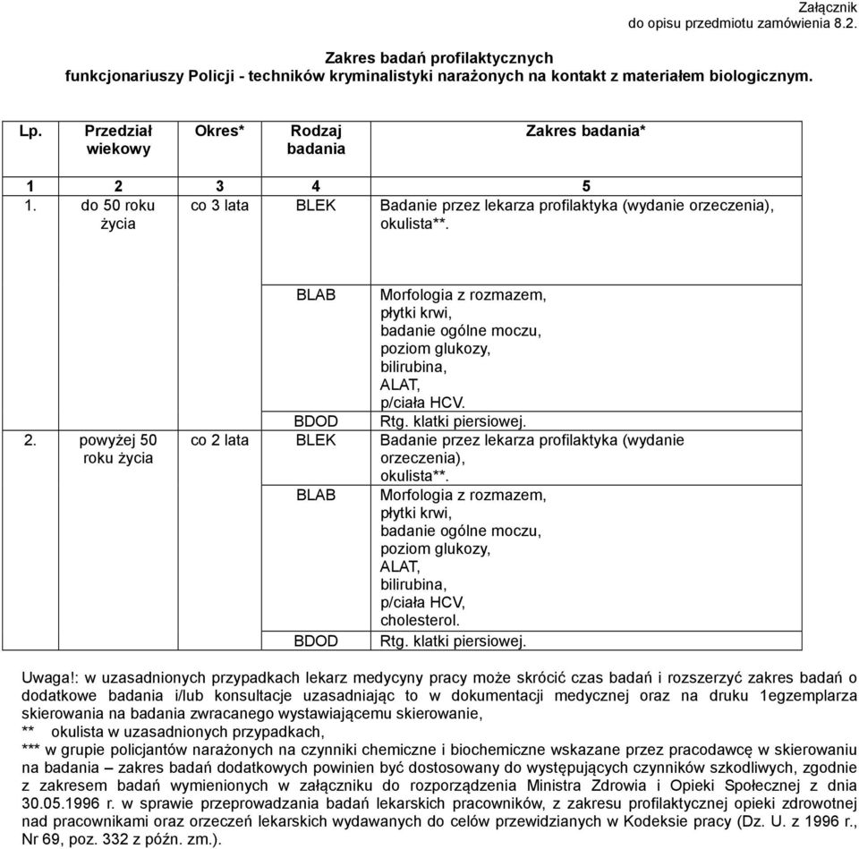 BDOD Rtg. klatki piersiowej. co 2 lata BLEK Badanie przez lekarza profilaktyka (wydanie orzeczenia), okulista**. ALAT, bilirubina, p/ciała HCV, cholesterol. BDOD Rtg. klatki piersiowej. Uwaga!