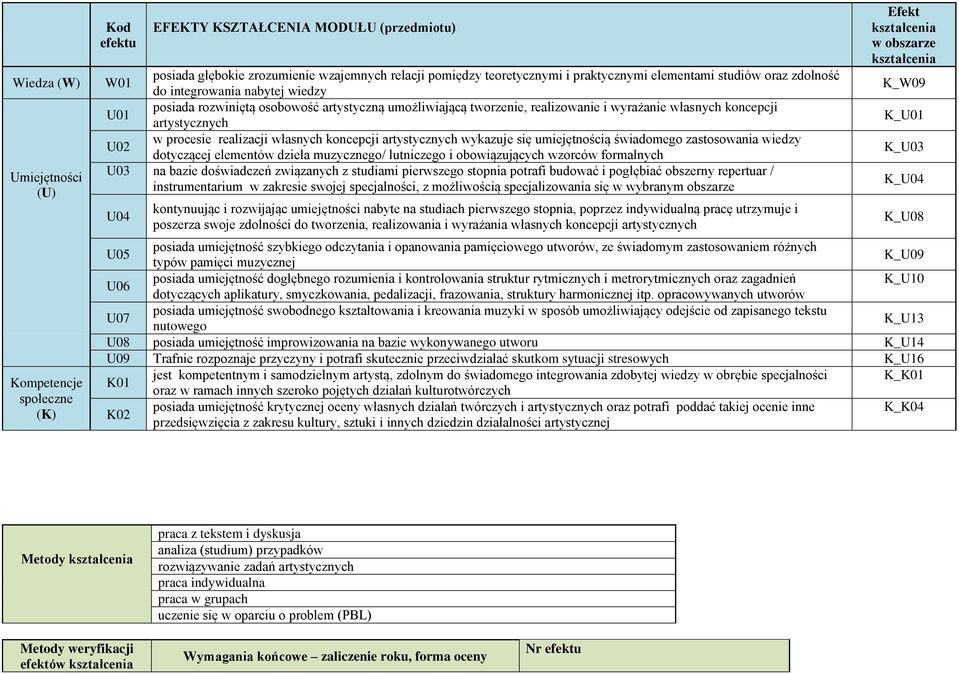 procesie realizacji własnych koncepcji artystycznych wykazuje się umiejętnością świadomego zastosowania wiedzy dotyczącej elementów dzieła muzycznego/ lutniczego i obowiązujących wzorców formalnych