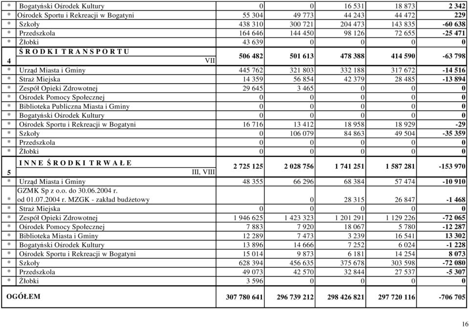 Miejska 14 359 56 854 42 379 28 485-13 894 * Zespół Opieki Zdrowotnej 29 645 3 465 0 0 0 * Ośrodek Pomocy Społecznej 0 0 0 0 0 * Biblioteka Publiczna Miasta i Gminy 0 0 0 0 0 * Bogatyński Ośrodek