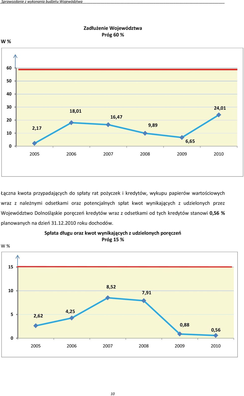 kredytów 0,56 % 10.