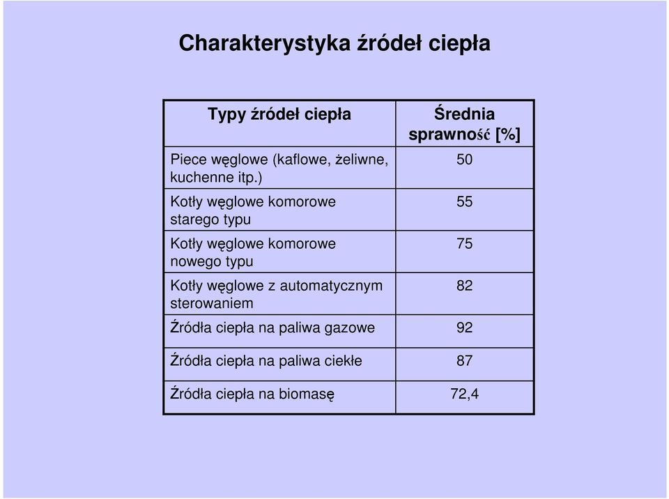 ) Kotły węglowe komorowe starego typu Kotły węglowe komorowe nowego typu Kotły