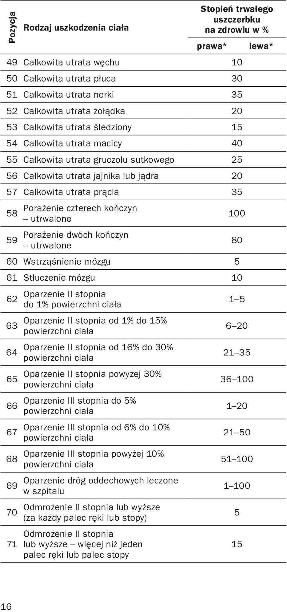 czterech kończyn utrwalone Porażenie dwóch kończyn utrwalone 60 Wstrząśnienie mózgu 5 100 61 Stłuczenie mózgu 10 62 63 64 65 66 67 68 69 70 71 Oparzenie II stopnia do 1% powierzchni ciała Oparzenie