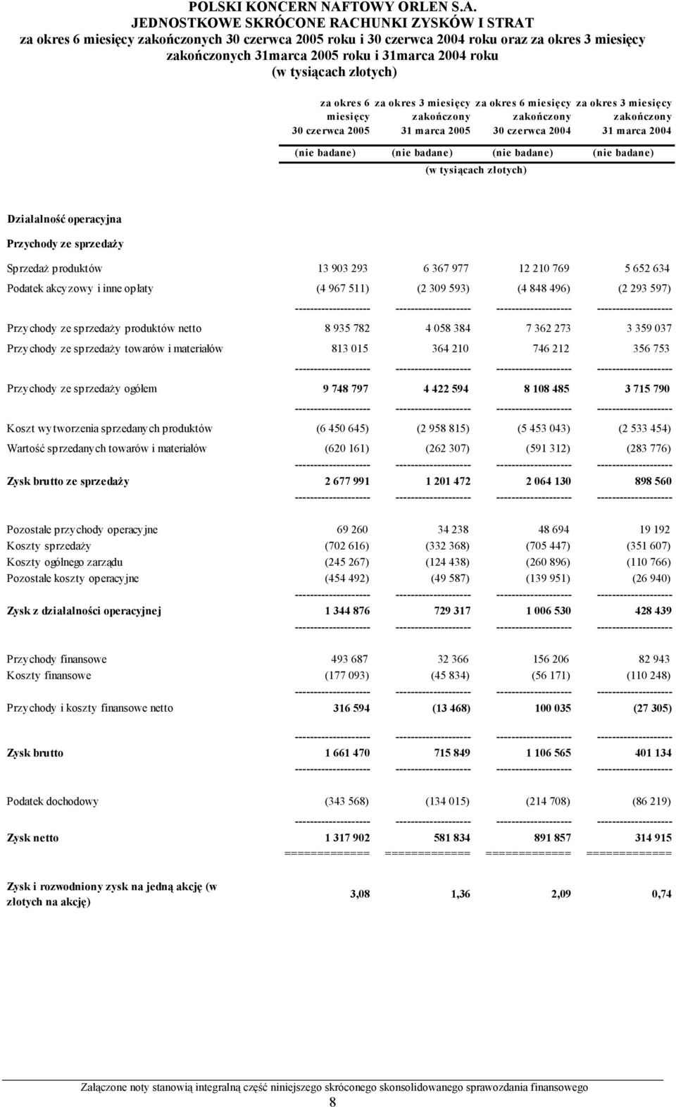 (nie badane) (nie badane) Działalność operacyjna Przychody ze sprzedaży Sprzedaż produktów 13 903 293 6 367 977 12 210 769 5 652 634 Podatek akcyzowy i inne opłaty (4 967 511) (2 309 593) (4 848 496)