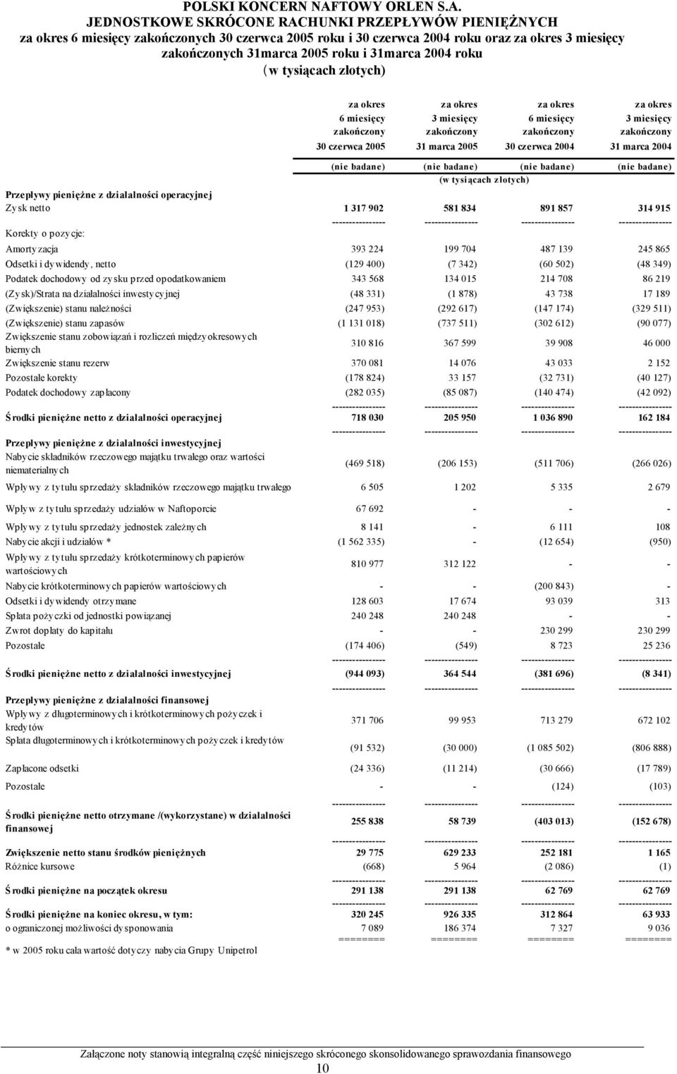 badane) (nie badane) (nie badane) (nie badane) Przepływy pieniężne z działalności operacyjnej Zysk netto 1 317 902 581 834 891 857 314 915 ---------------- ---------------- ----------------