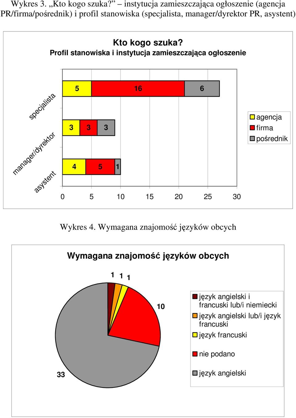 kogo szuka?