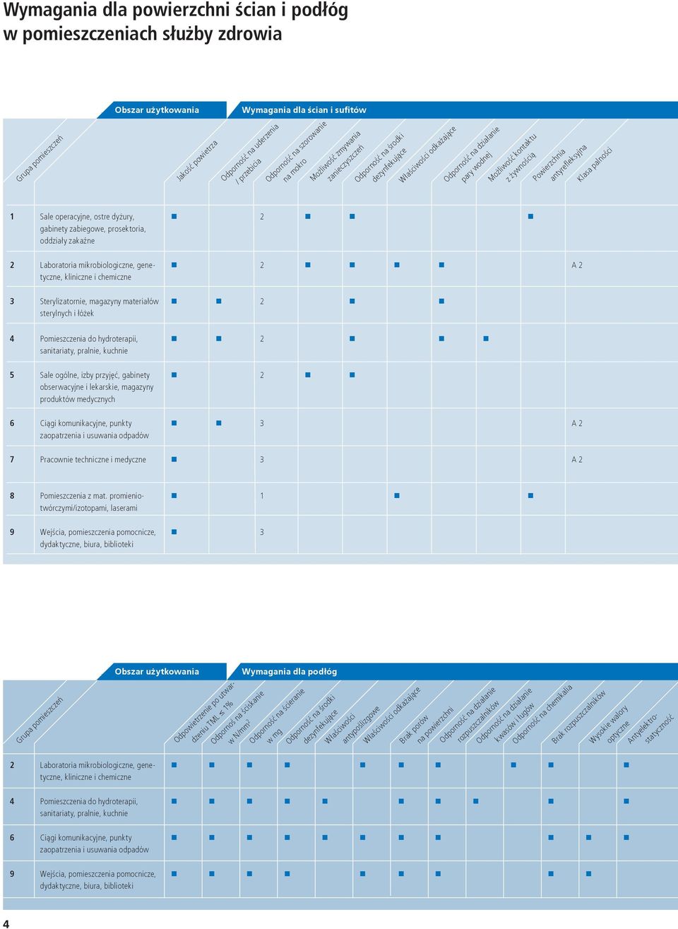 sanitariaty, pralnie, kuchnie 5 Sale ogólne, izby przyjęć, gabinety 2 obserwacyjne i lekarskie, magazyny produktów medycznych 6 Ciągi komunikacyjne, punkty 3 A 2 zaopatrzenia i usuwania odpadów 7