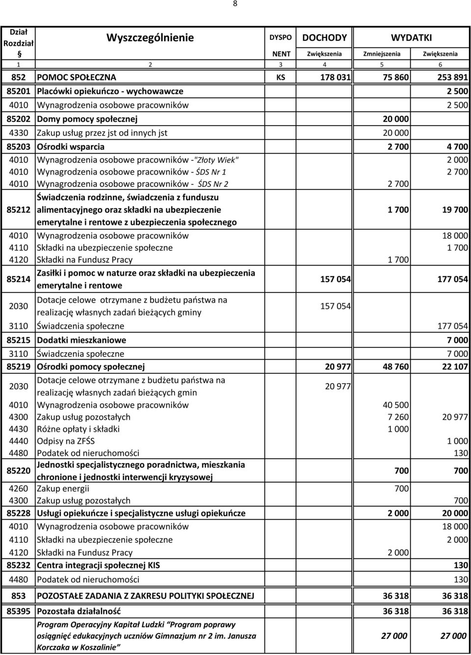 - ŚDS Nr 1 2 700 4010 Wynagrodzenia osobowe pracowników - ŚDS Nr 2 2 700 85212 Świadczenia rodzinne, świadczenia z funduszu alimentacyjnego oraz składki na ubezpieczenie 1 700 19 700 emerytalne i