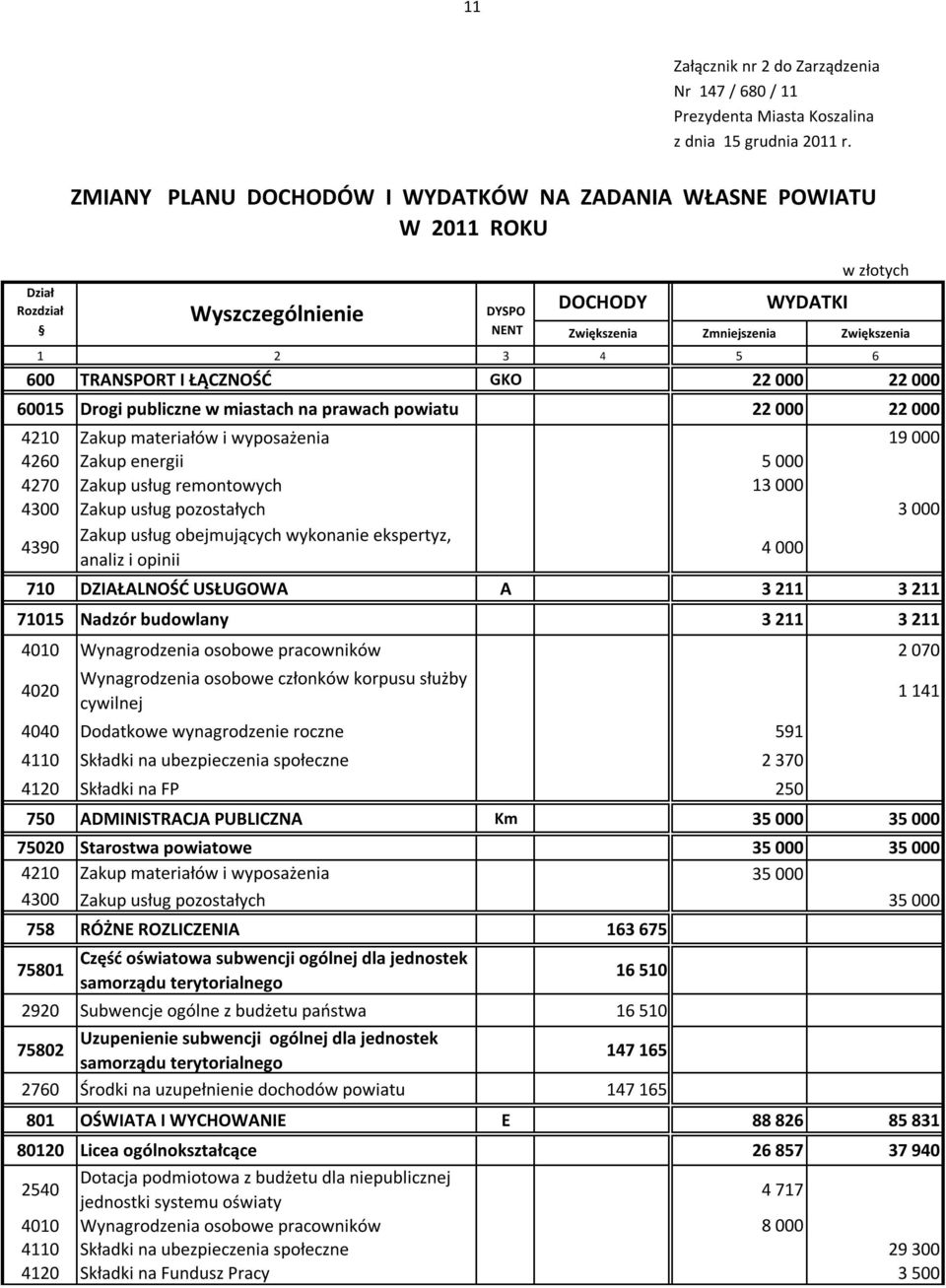 prawach powiatu 22 000 22 000 4210 Zakup materiałów i wyposażenia 19 000 4260 Zakup energii 5 000 4270 Zakup usług remontowych 13 000 4300 Zakup usług pozostałych 3 000 4390 Zakup usług obejmujących