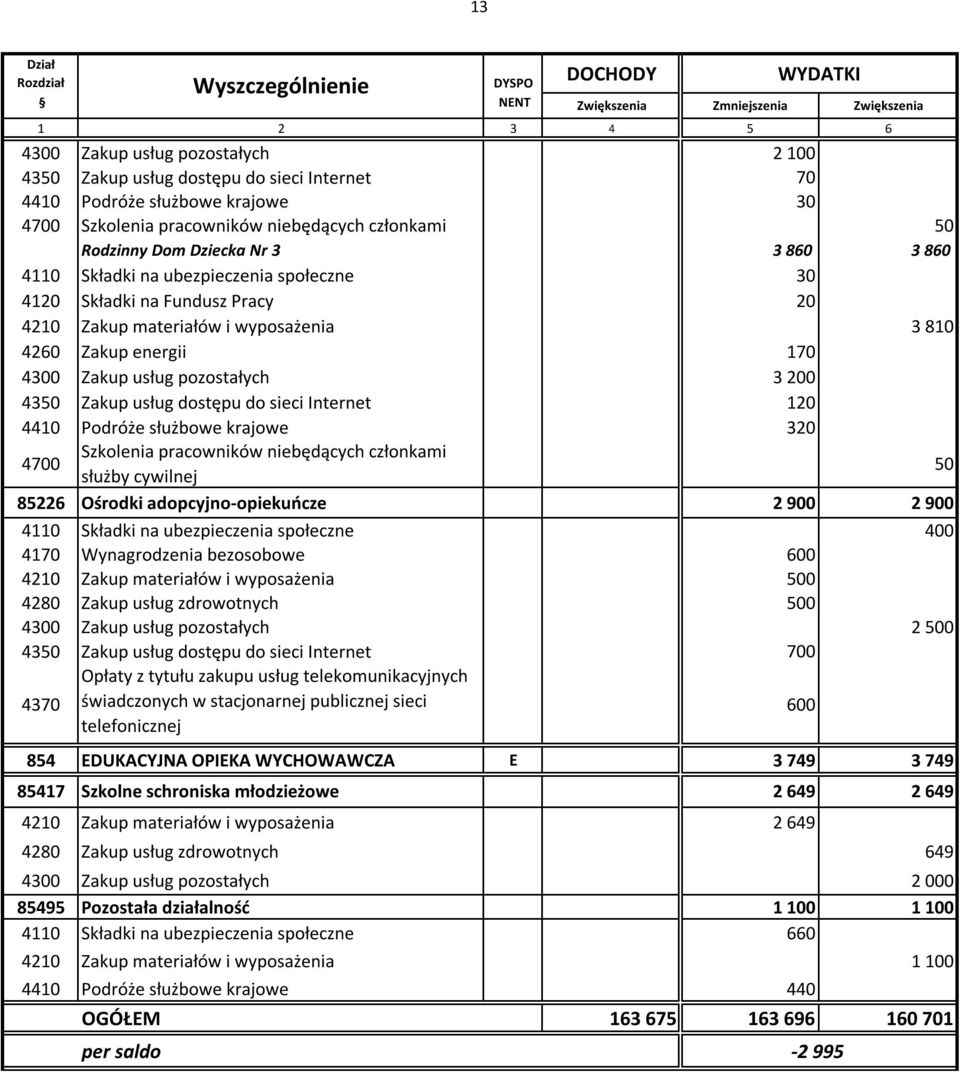 Zakup usług pozostałych 3 200 4350 Zakup usług dostępu do sieci Internet 120 4410 Podróże służbowe krajowe 320 4700 Szkolenia pracowników niebędących członkami 50 85226 Ośrodki adopcyjno-opiekuńcze 2