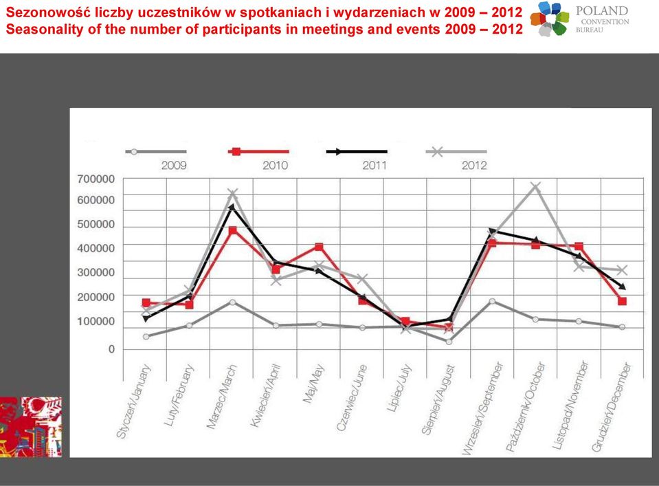 2012 Seasonality of the number of