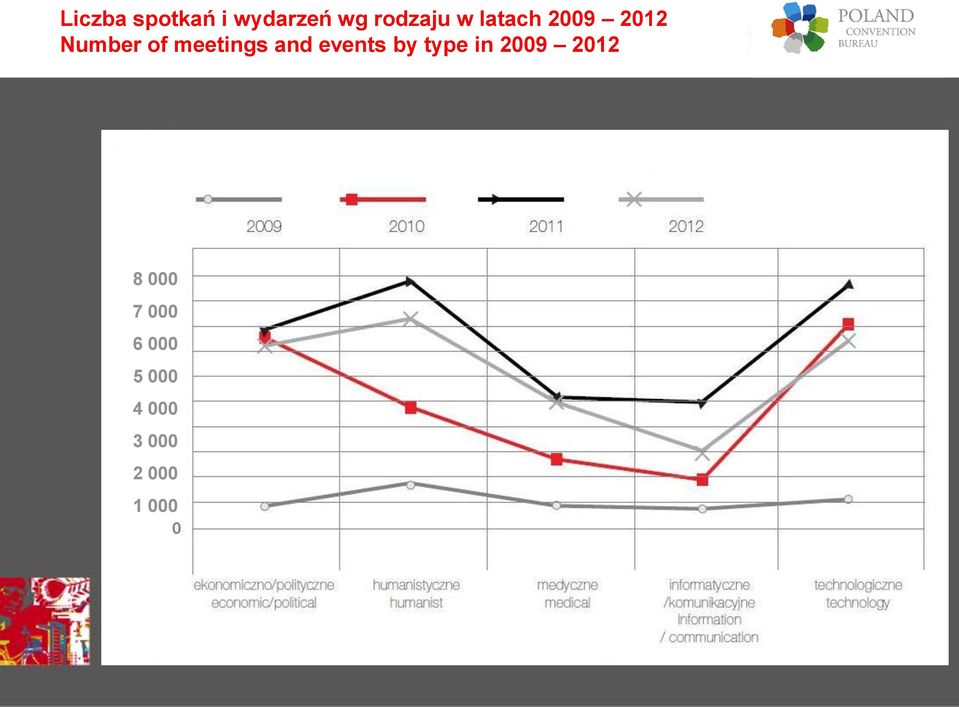 and events by type in 2009 2012 8 000