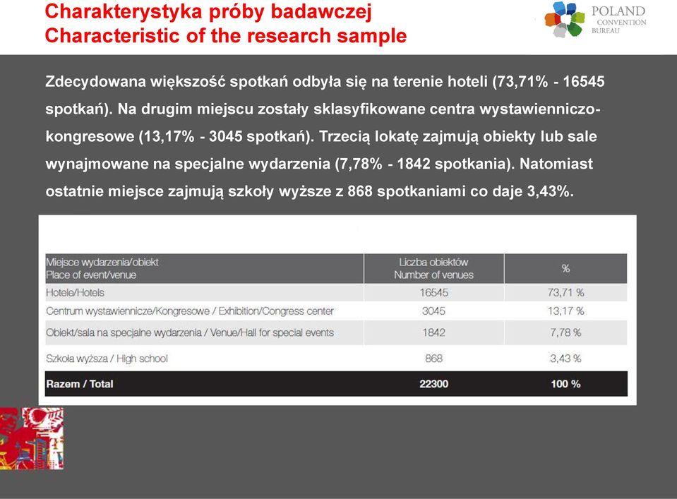 Na drugim miejscu zostały sklasyfikowane centra wystawienniczokongresowe (13,17% - 3045 spotkań).