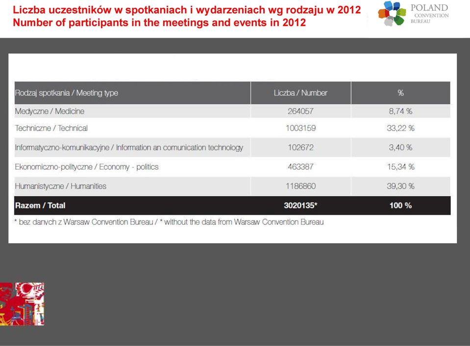 rodzaju w 2012 Number of